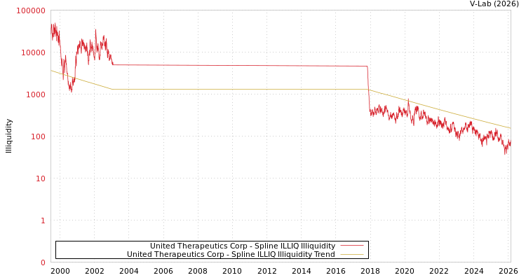graph of United Therapeutics Corp ILLIQ-SMEM
