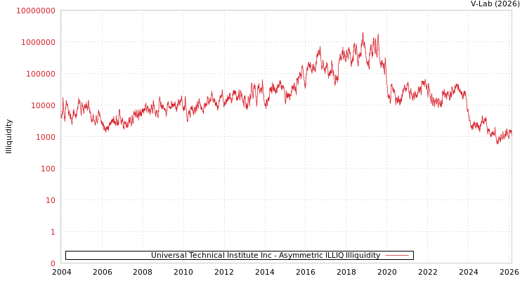 graph of Universal Technical Institute Inc ILLIQ-AMEM