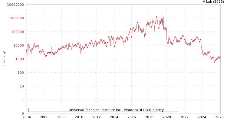 graph of Universal Technical Institute Inc ILLIQ-HIST