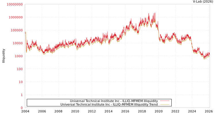 graph of Universal Technical Institute Inc ILLIQ-MFMEM