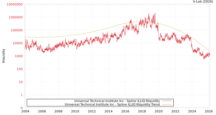 graph of Universal Technical Institute Inc ILLIQ-SMEM