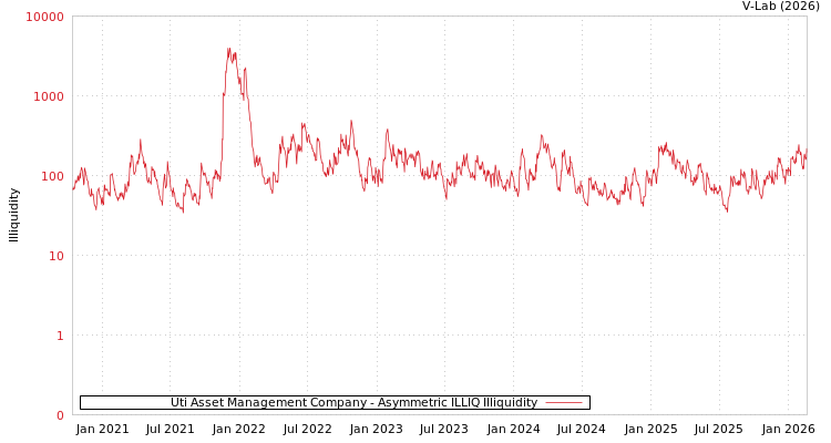 graph of Uti Asset Management Company ILLIQ-AMEM