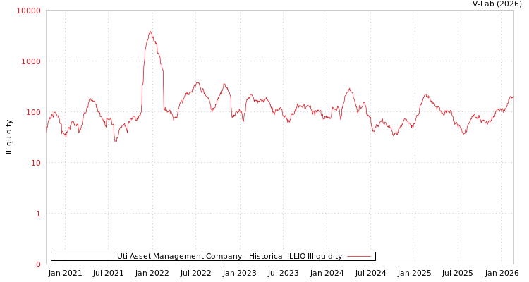 graph of Uti Asset Management Company ILLIQ-HIST