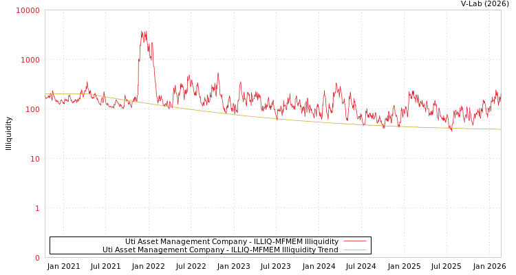 graph of Uti Asset Management Company ILLIQ-MFMEM