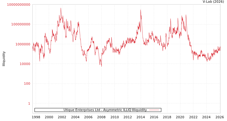 graph of Utique Enterprises Ltd ILLIQ-AMEM