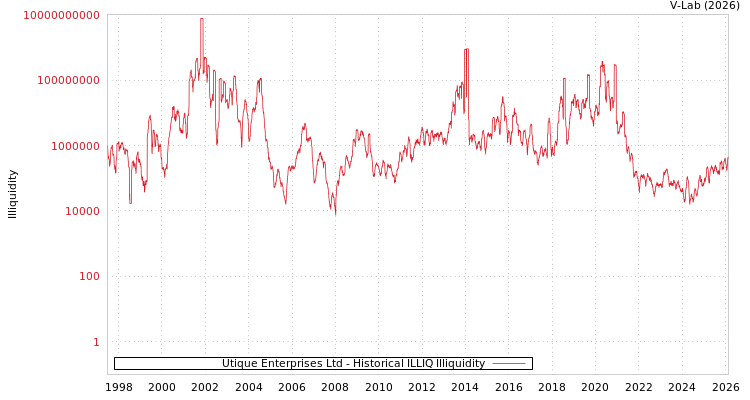 graph of Utique Enterprises Ltd ILLIQ-HIST