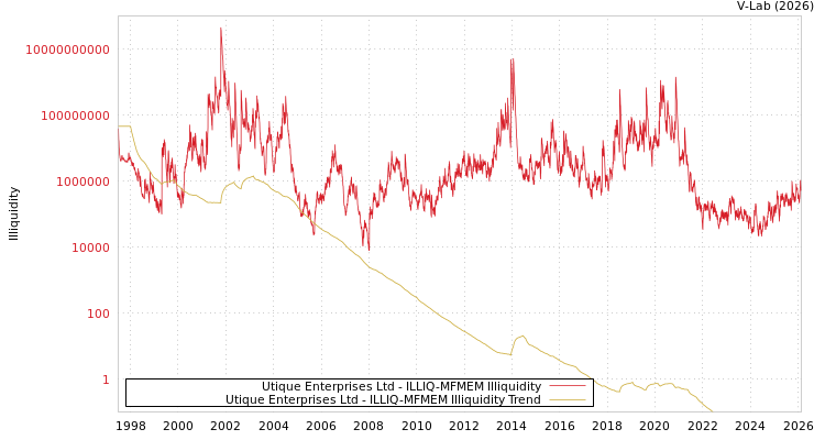 graph of Utique Enterprises Ltd ILLIQ-MFMEM
