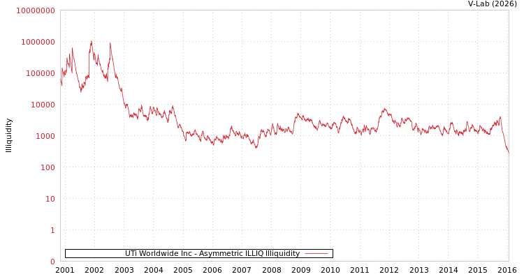 graph of UTi Worldwide Inc ILLIQ-AMEM