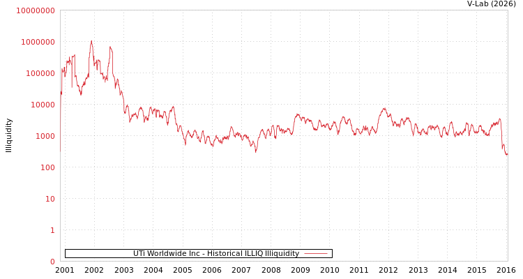 graph of UTi Worldwide Inc ILLIQ-HIST