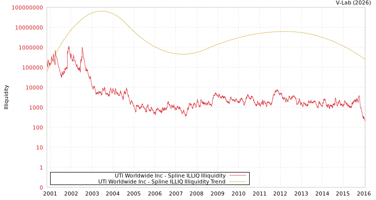 graph of UTi Worldwide Inc ILLIQ-SMEM
