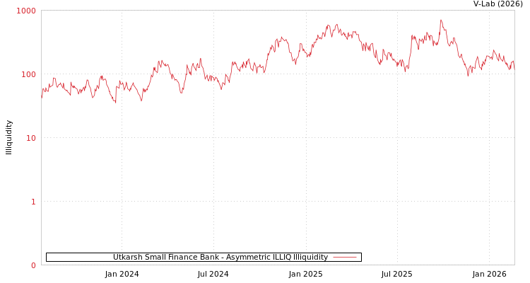 graph of Utkarsh Small Finance Bank ILLIQ-AMEM