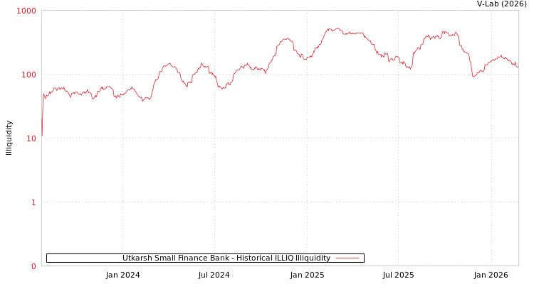 graph of Utkarsh Small Finance Bank ILLIQ-HIST