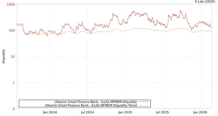 graph of Utkarsh Small Finance Bank ILLIQ-MFMEM