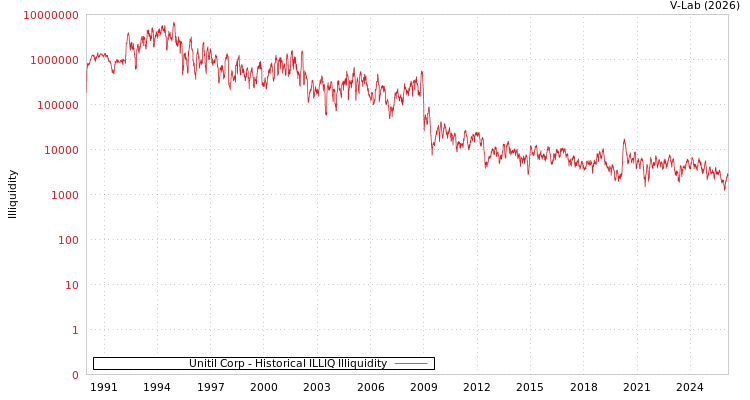graph of Unitil Corp ILLIQ-HIST