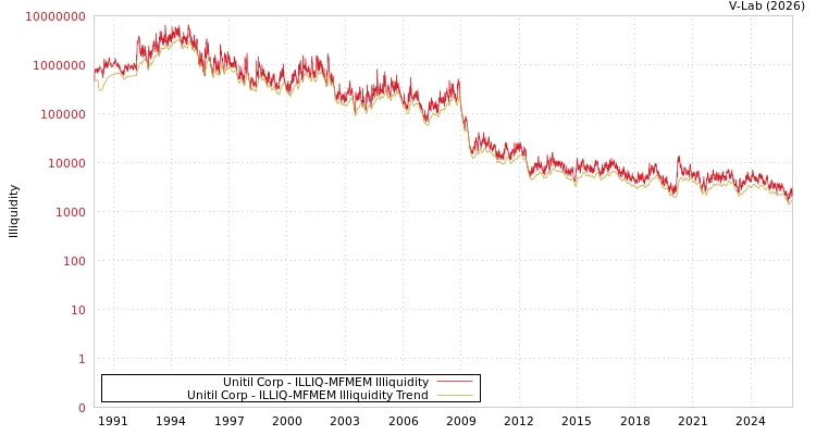 graph of Unitil Corp ILLIQ-MFMEM
