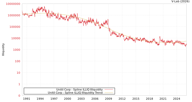 graph of Unitil Corp ILLIQ-SMEM