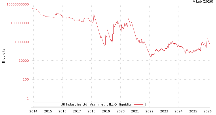 graph of Utl Industries Ltd ILLIQ-AMEM