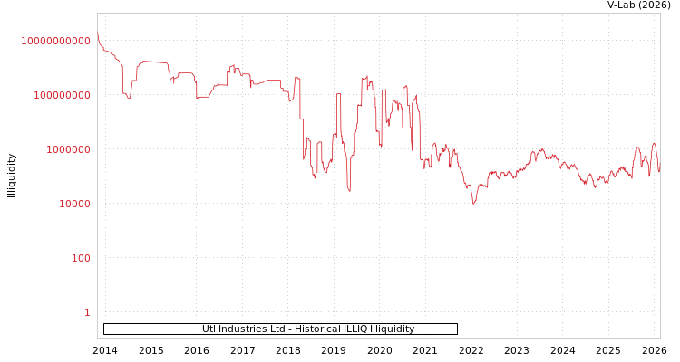 graph of Utl Industries Ltd ILLIQ-HIST