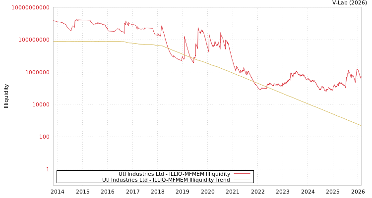 graph of Utl Industries Ltd ILLIQ-MFMEM