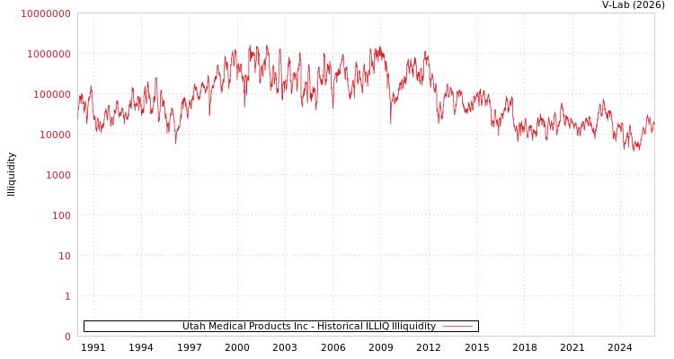 graph of Utah Medical Products Inc ILLIQ-HIST