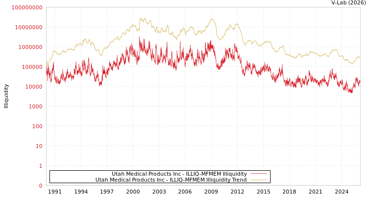 graph of Utah Medical Products Inc ILLIQ-MFMEM