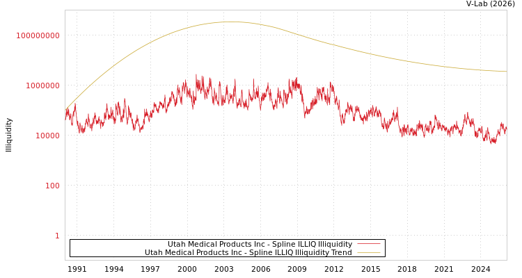 graph of Utah Medical Products Inc ILLIQ-SMEM