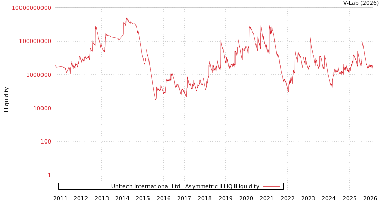 graph of Unitech International Ltd ILLIQ-AMEM