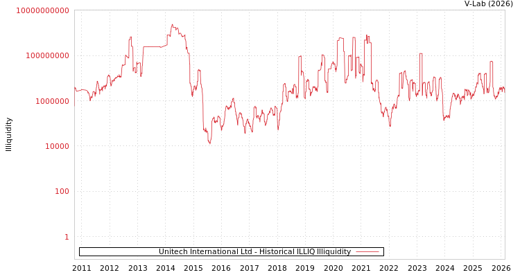 graph of Unitech International Ltd ILLIQ-HIST