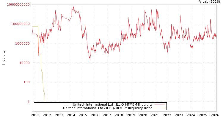 graph of Unitech International Ltd ILLIQ-MFMEM