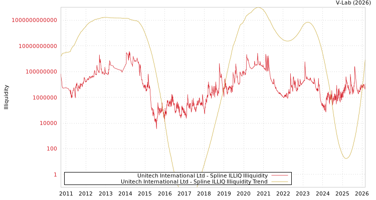 graph of Unitech International Ltd ILLIQ-SMEM