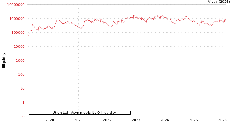 graph of Utron Ltd ILLIQ-AMEM