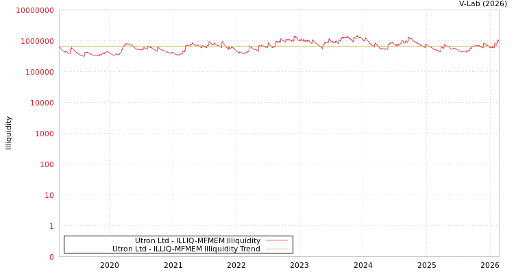 graph of Utron Ltd ILLIQ-MFMEM