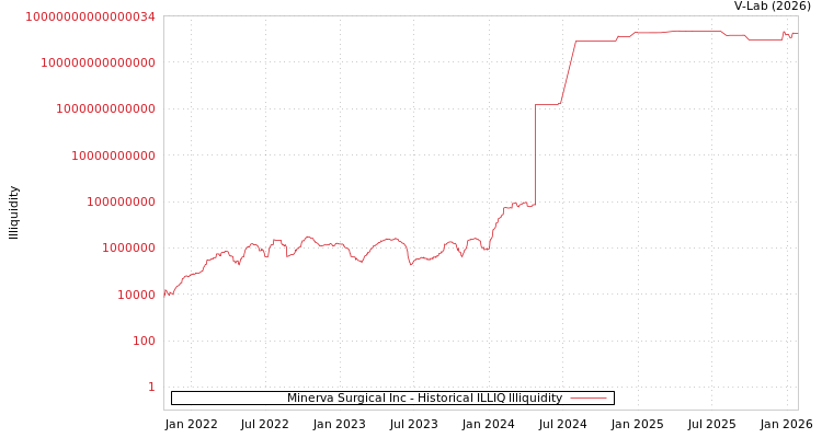 graph of Minerva Surgical Inc ILLIQ-HIST