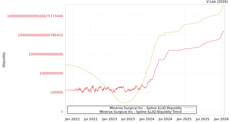 graph of Minerva Surgical Inc ILLIQ-SMEM