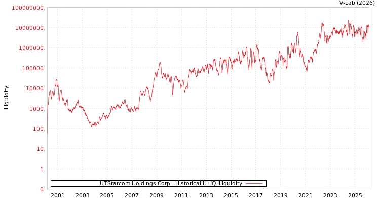 graph of UTStarcom Holdings Corp ILLIQ-HIST