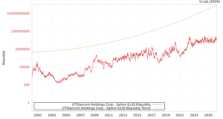 graph of UTStarcom Holdings Corp ILLIQ-SMEM