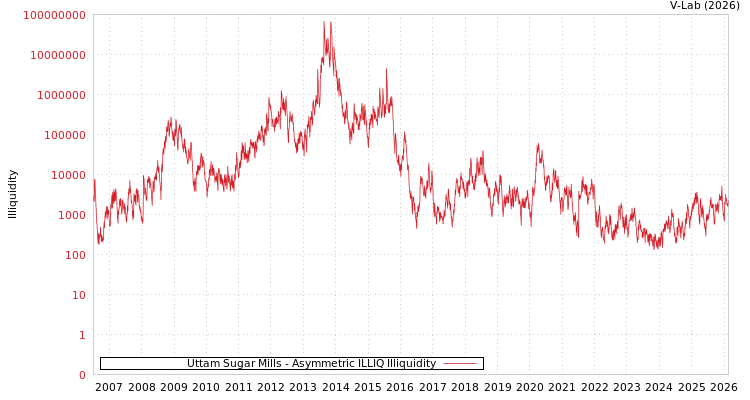 graph of Uttam Sugar Mills ILLIQ-AMEM