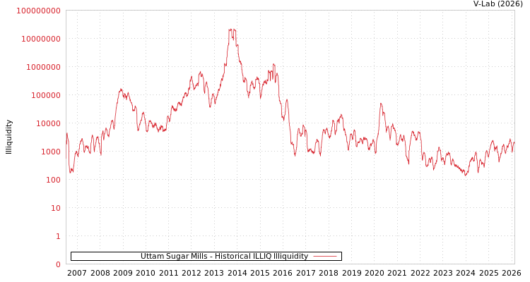 graph of Uttam Sugar Mills ILLIQ-HIST