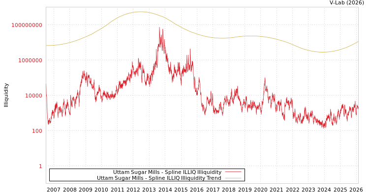 graph of Uttam Sugar Mills ILLIQ-SMEM