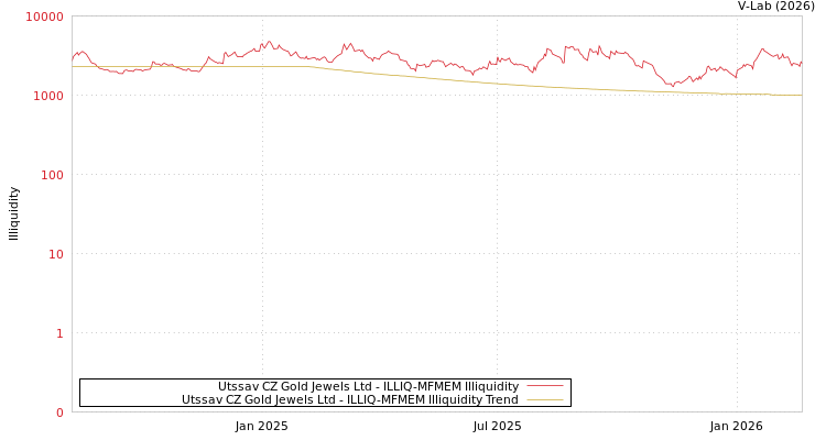 graph of Utssav CZ Gold Jewels Ltd ILLIQ-MFMEM