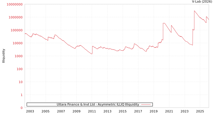 graph of Uttara Finance & Invt Ltd ILLIQ-AMEM