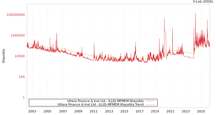 graph of Uttara Finance & Invt Ltd ILLIQ-MFMEM