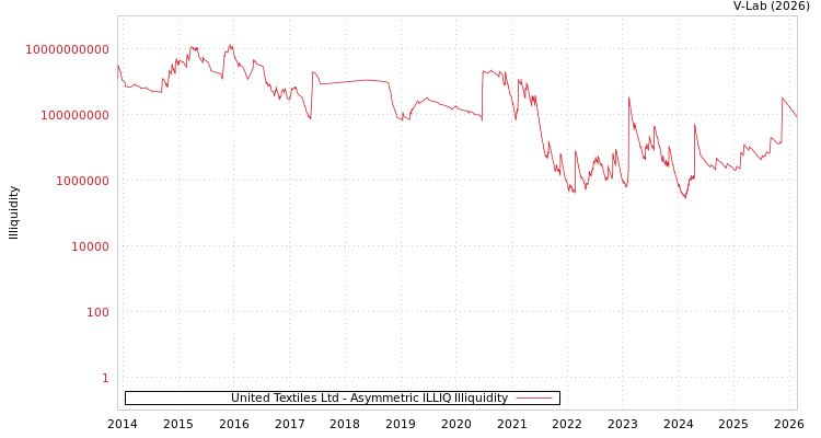 graph of United Textiles Ltd ILLIQ-AMEM