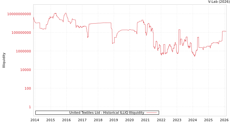 graph of United Textiles Ltd ILLIQ-HIST