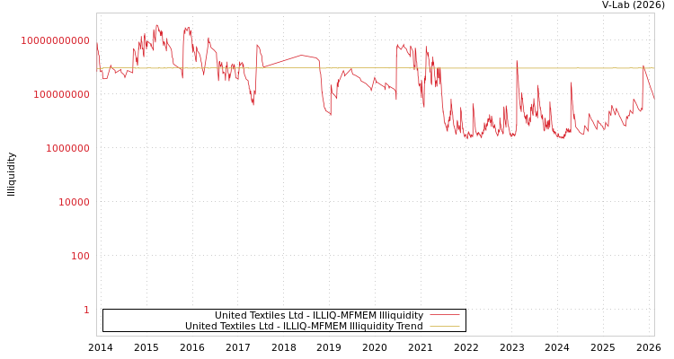 graph of United Textiles Ltd ILLIQ-MFMEM