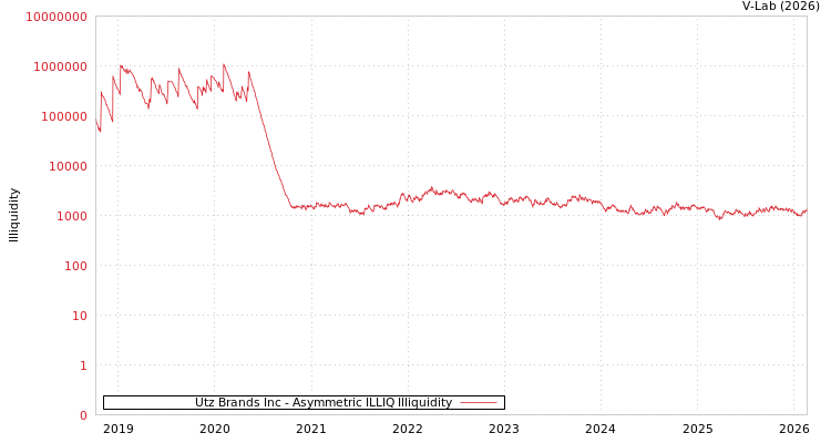 graph of Utz Brands Inc ILLIQ-AMEM