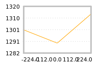 Impact of return on liquidity tomorrow