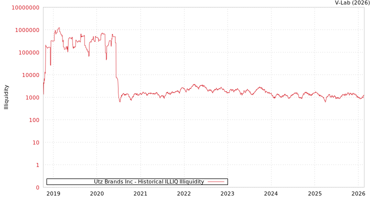 graph of Utz Brands Inc ILLIQ-HIST