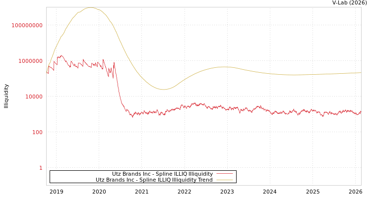 graph of Utz Brands Inc ILLIQ-SMEM