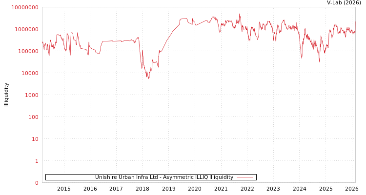graph of Unishire Urban Infra Ltd ILLIQ-AMEM
